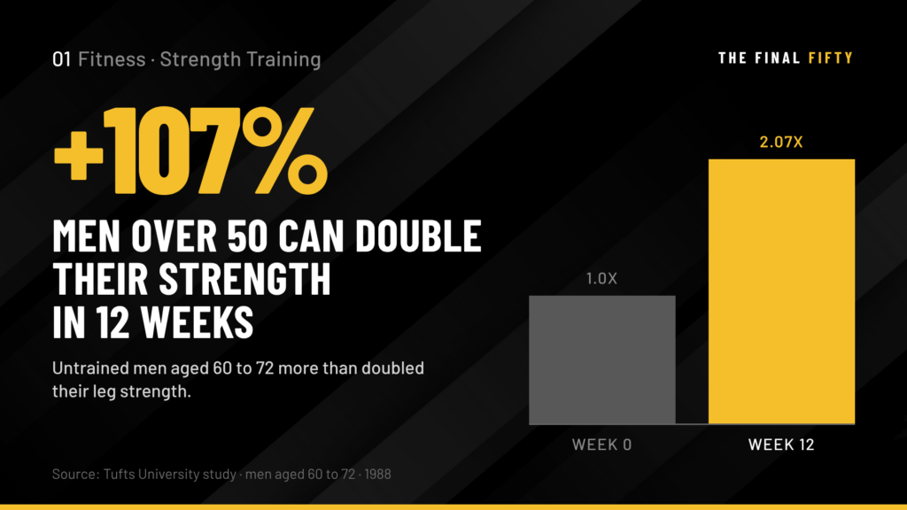 Strength Training for Men Over 50: Why the Rules Change and How to Use That to Your Advantage