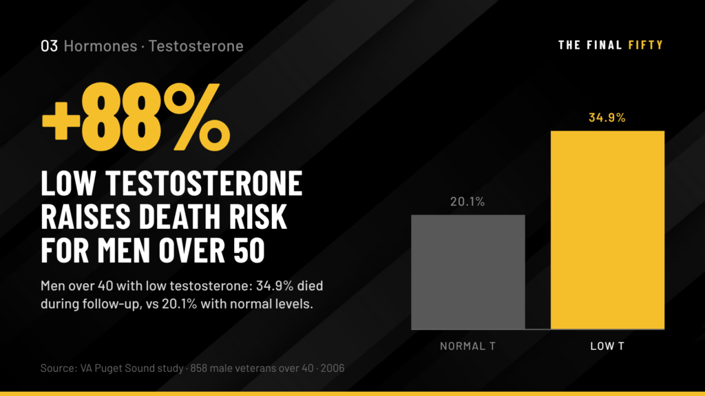 Testosterone After 50: What Every Man Needs to Understand About His Most Important Hormone