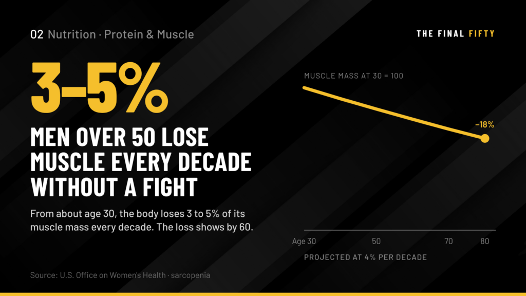 How Much Protein Do Men Over 50 Actually Need to Build and Keep Muscle