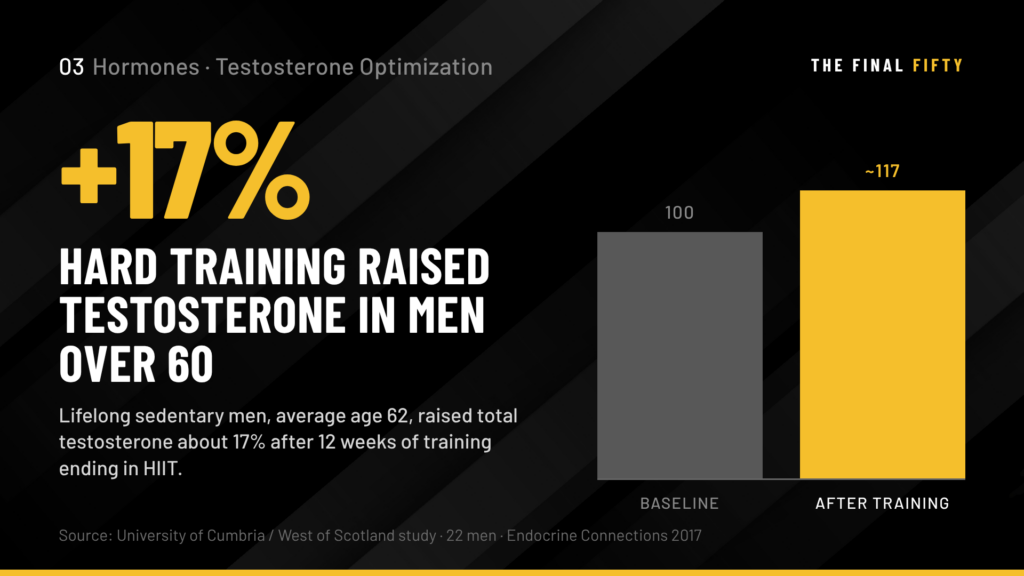 The Training Protocols That Have the Greatest Impact on Testosterone in Men Over 50