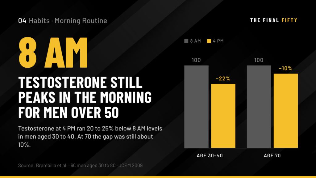 Why the First 60 Minutes After Waking Are the Highest-Leverage Hour for Men Over 50