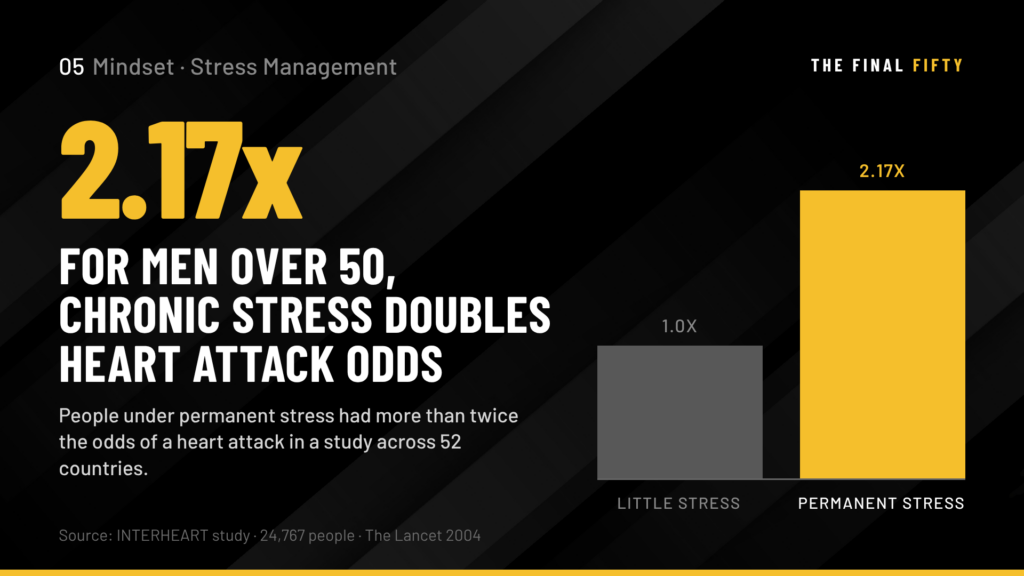 Stress Management for Men Over 50: Why the Strategies That Worked at 35 Are Not Enough Anymore