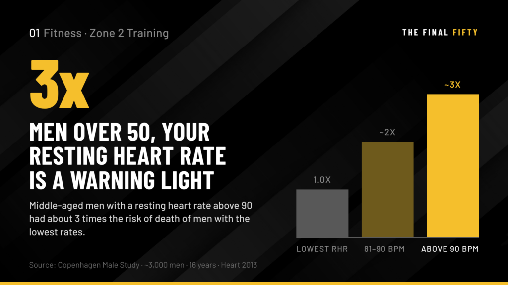 Zone 2 Training for Men Over 50: The Most Underused Tool for Heart Health and Fat Loss