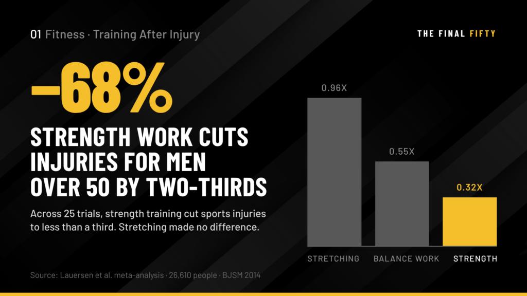 Training After Injury for Men Over 50: The Mindset That Makes the Difference