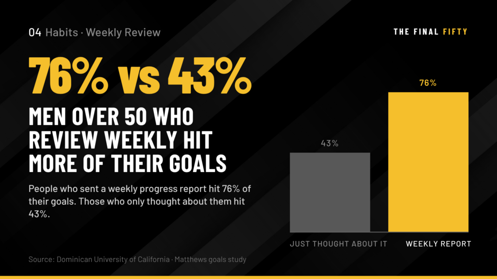 The Weekly Review for Men Over 50: The Single Practice That Keeps Everything on Track