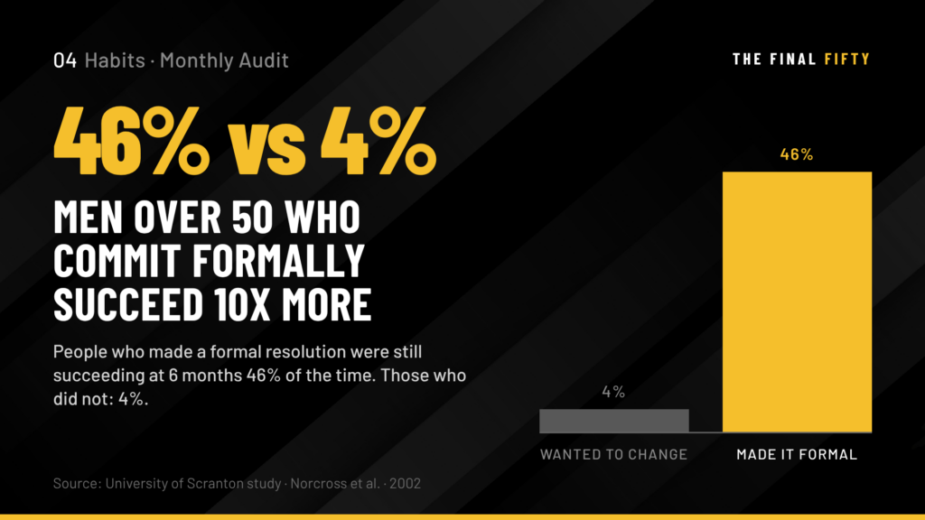 The Monthly Audit for Men Over 50: How to Assess All Three Pillars in One Honest Sitting