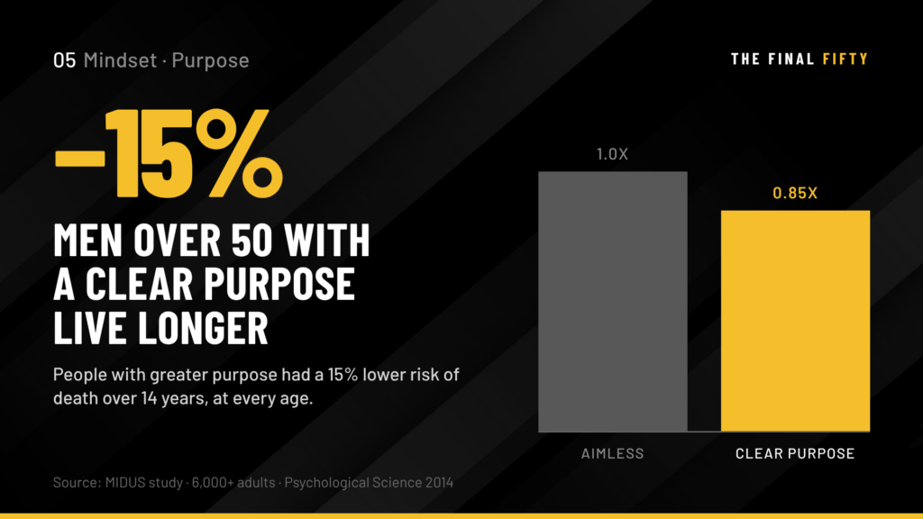 Purpose After 50: Why Men Who Know Why They Are Building Outlast and Outperform the Men Who Do Not