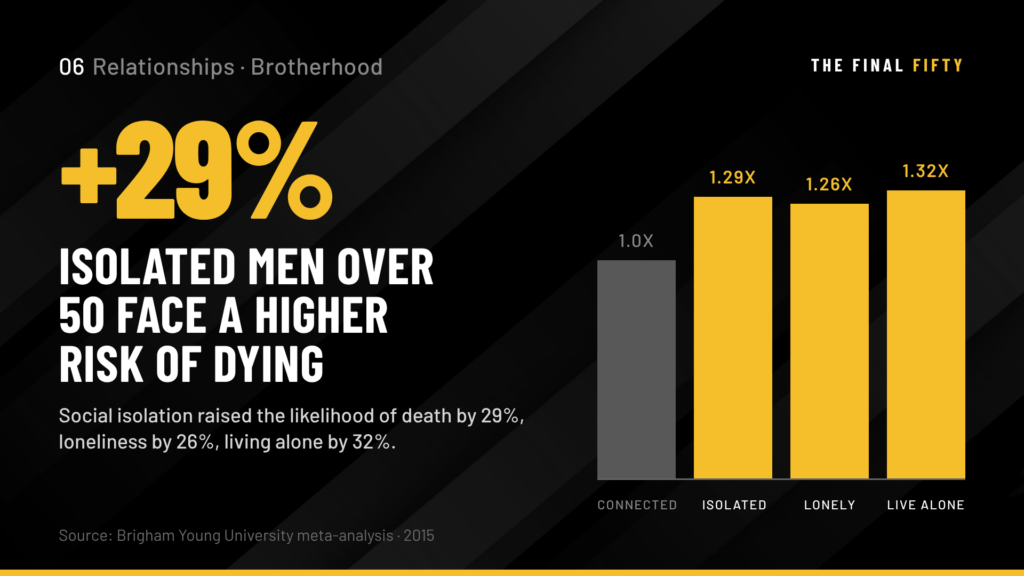 Brotherhood After 50: Why Male Connection Is Not a Luxury and What Happens to Men Who Treat It Like One