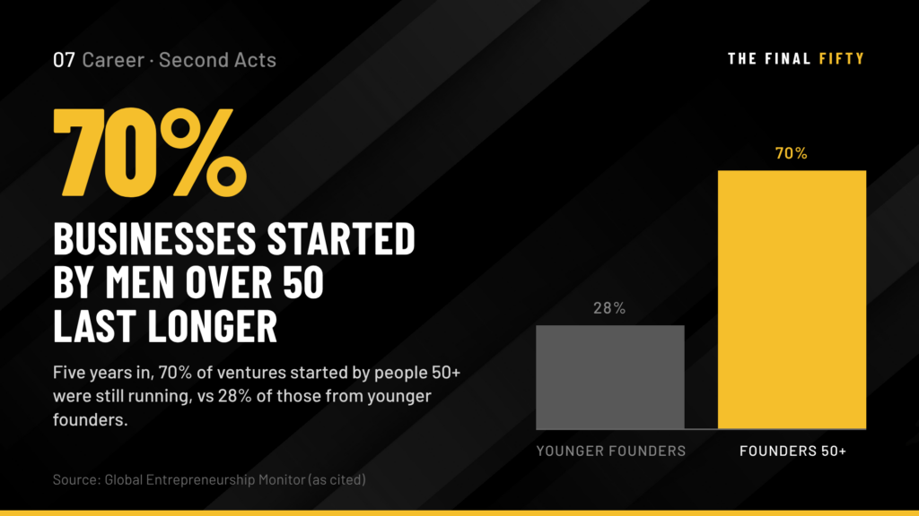 Entrepreneurship After 50: Why This May Be the Best Time in Your Life to Build Something of Your Own