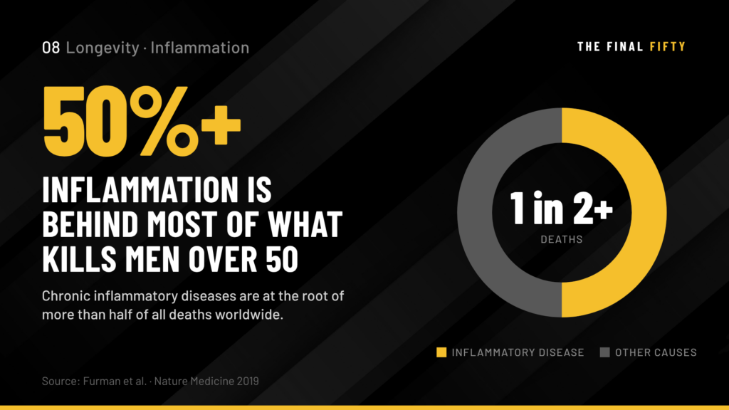 Chronic Inflammation After 50: Why It Is the Root of Most of What Kills Men and How to Attack It
