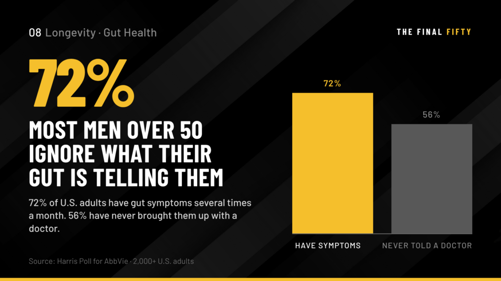 Gut Health for Men Over 50: Why the Digestive System Most Men Ignore Controls More Than They Know