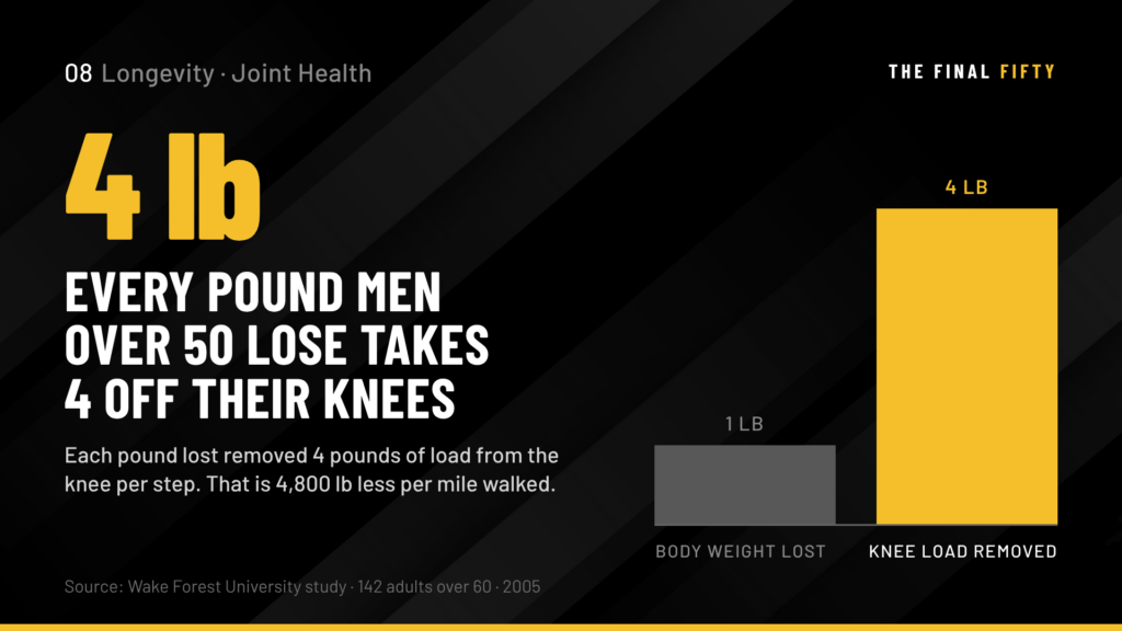 Joint Health After 50: What Men Need to Know to Keep Moving Well for the Next 30 Years