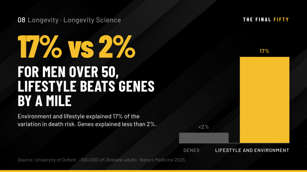 Longevity Science After 50: What the Research Proves and What Is Still Speculation